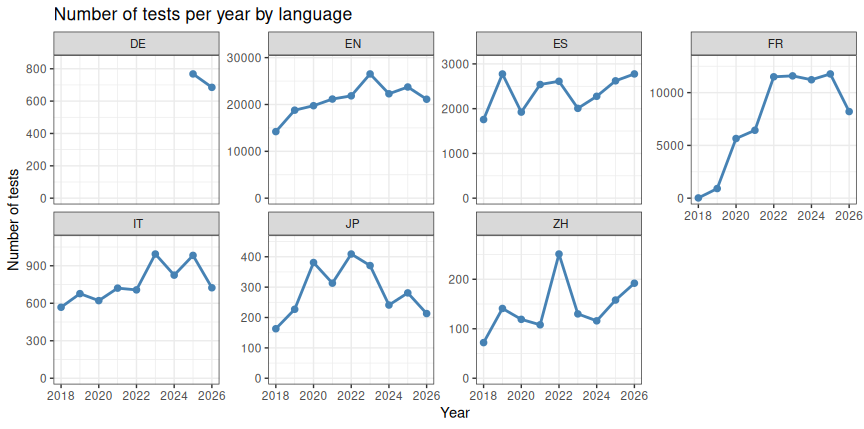 Nb tests per year per lang