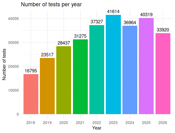 Nb tests per year
